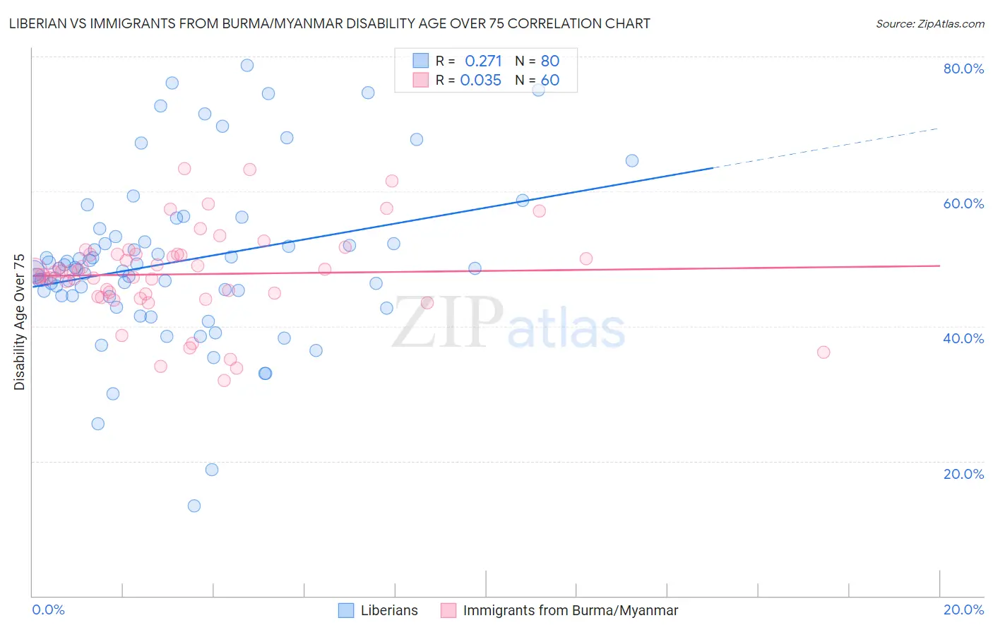 Liberian vs Immigrants from Burma/Myanmar Disability Age Over 75