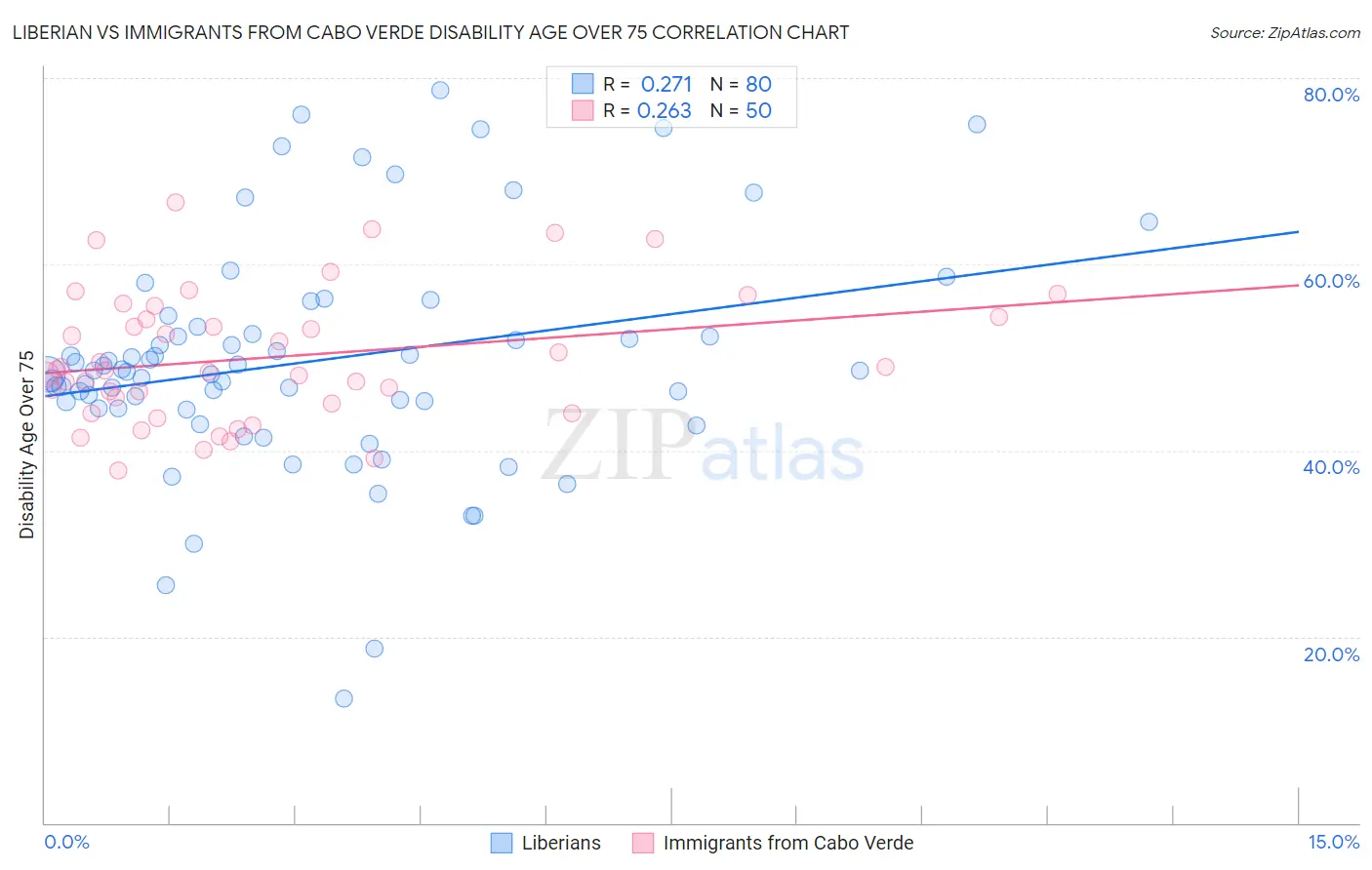 Liberian vs Immigrants from Cabo Verde Disability Age Over 75