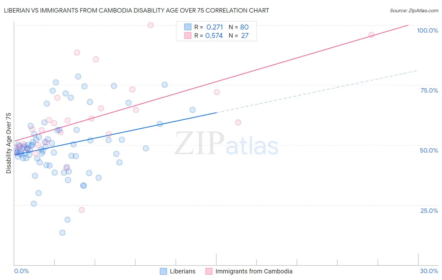 Liberian vs Immigrants from Cambodia Disability Age Over 75