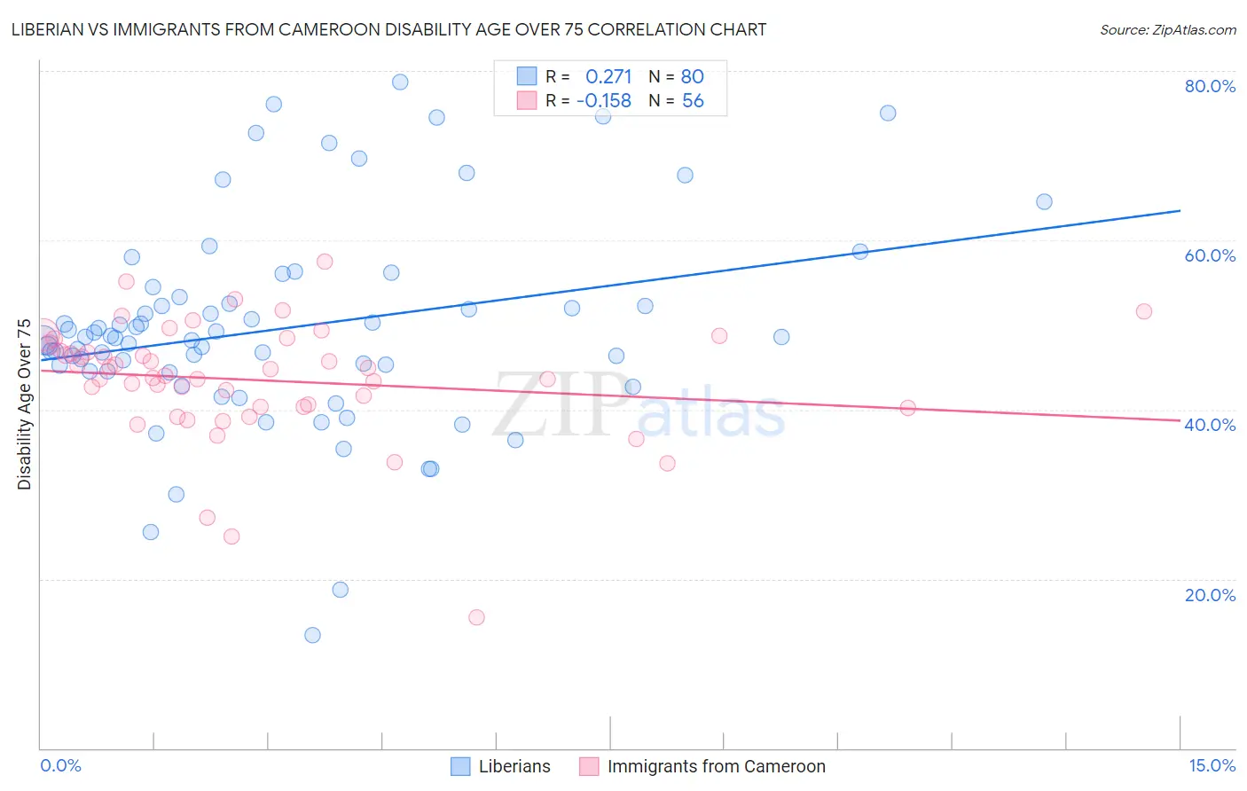 Liberian vs Immigrants from Cameroon Disability Age Over 75