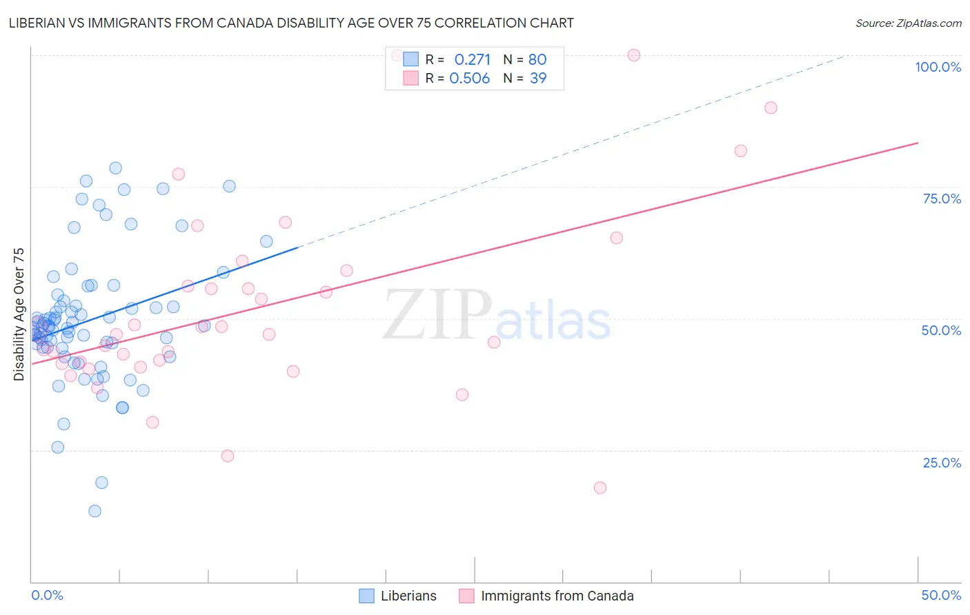 Liberian vs Immigrants from Canada Disability Age Over 75