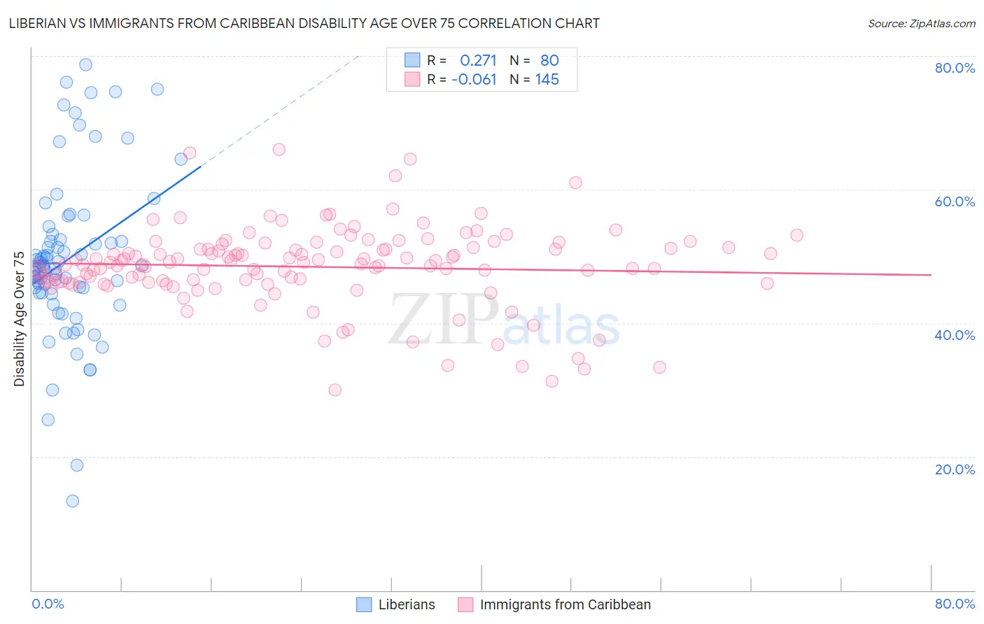 Liberian vs Immigrants from Caribbean Disability Age Over 75