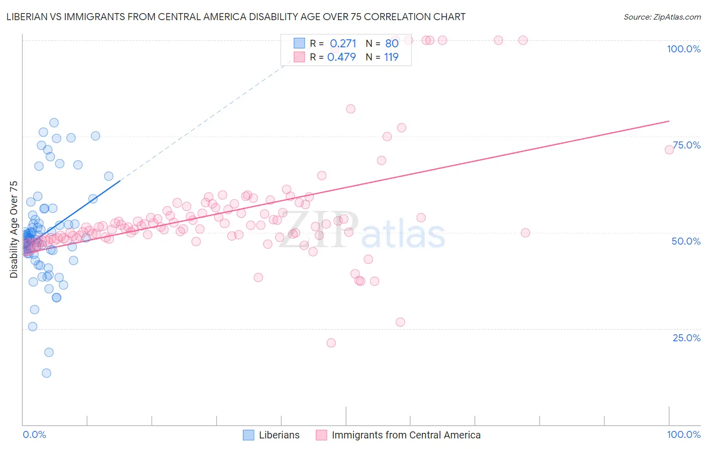 Liberian vs Immigrants from Central America Disability Age Over 75