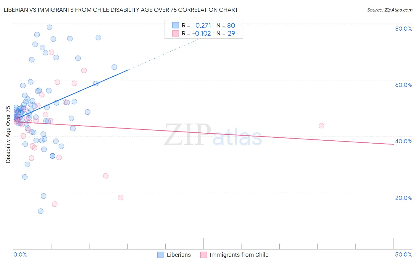 Liberian vs Immigrants from Chile Disability Age Over 75