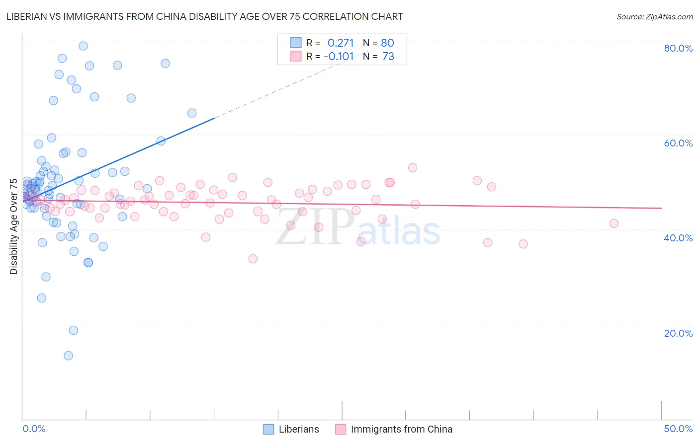 Liberian vs Immigrants from China Disability Age Over 75