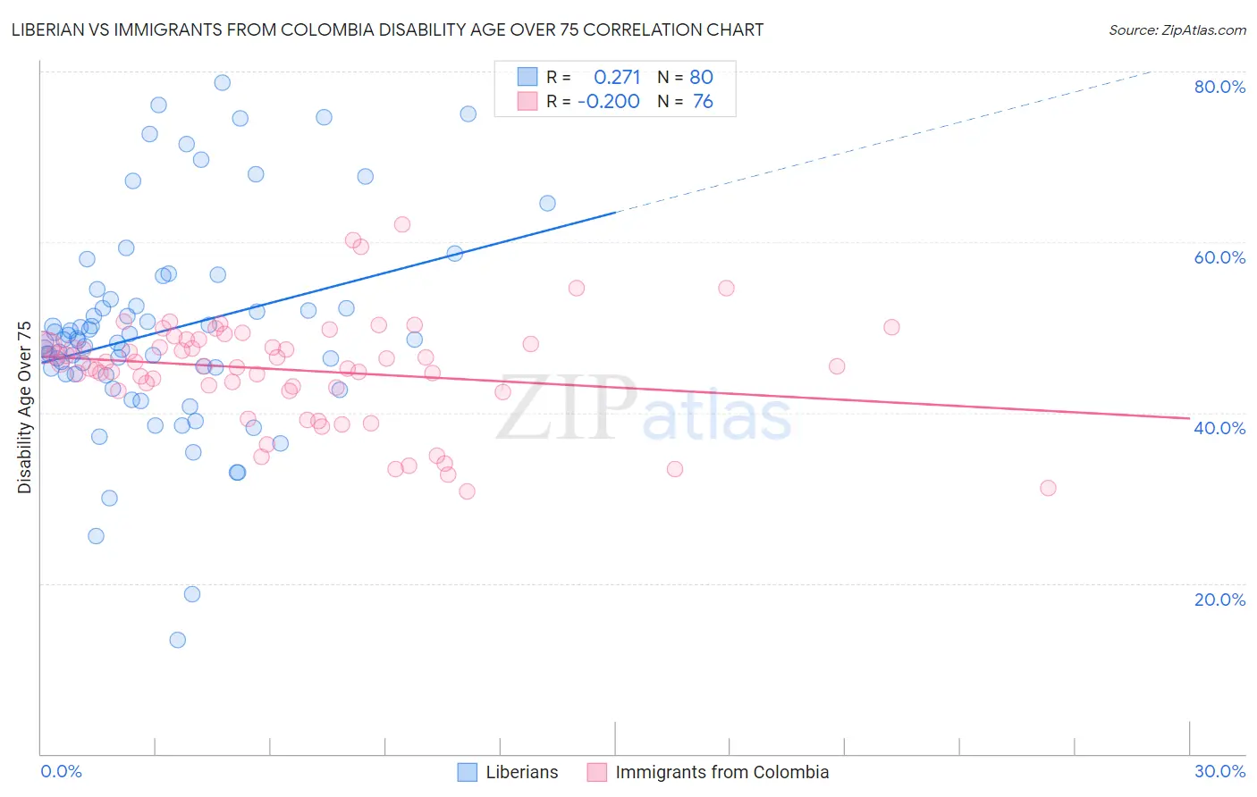 Liberian vs Immigrants from Colombia Disability Age Over 75