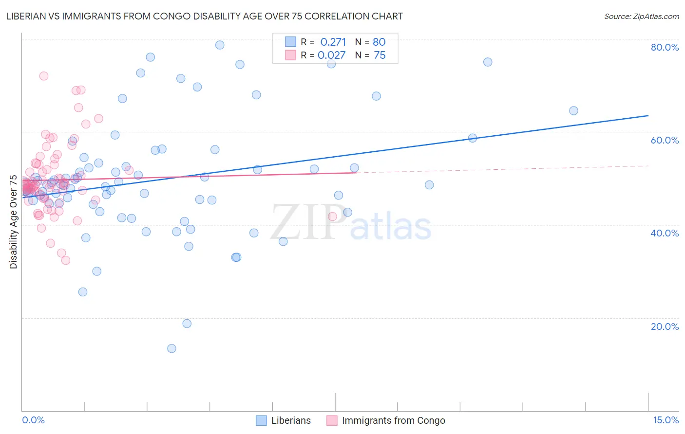 Liberian vs Immigrants from Congo Disability Age Over 75