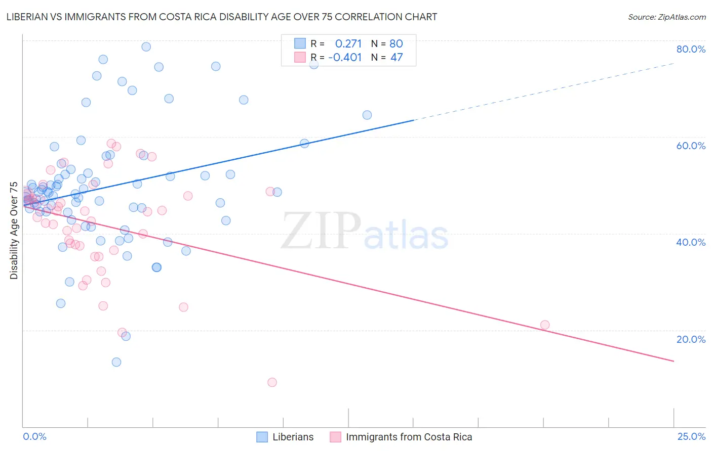 Liberian vs Immigrants from Costa Rica Disability Age Over 75