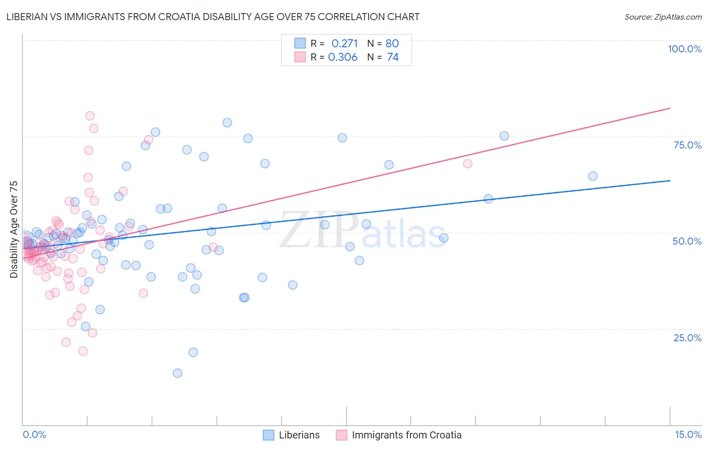 Liberian vs Immigrants from Croatia Disability Age Over 75