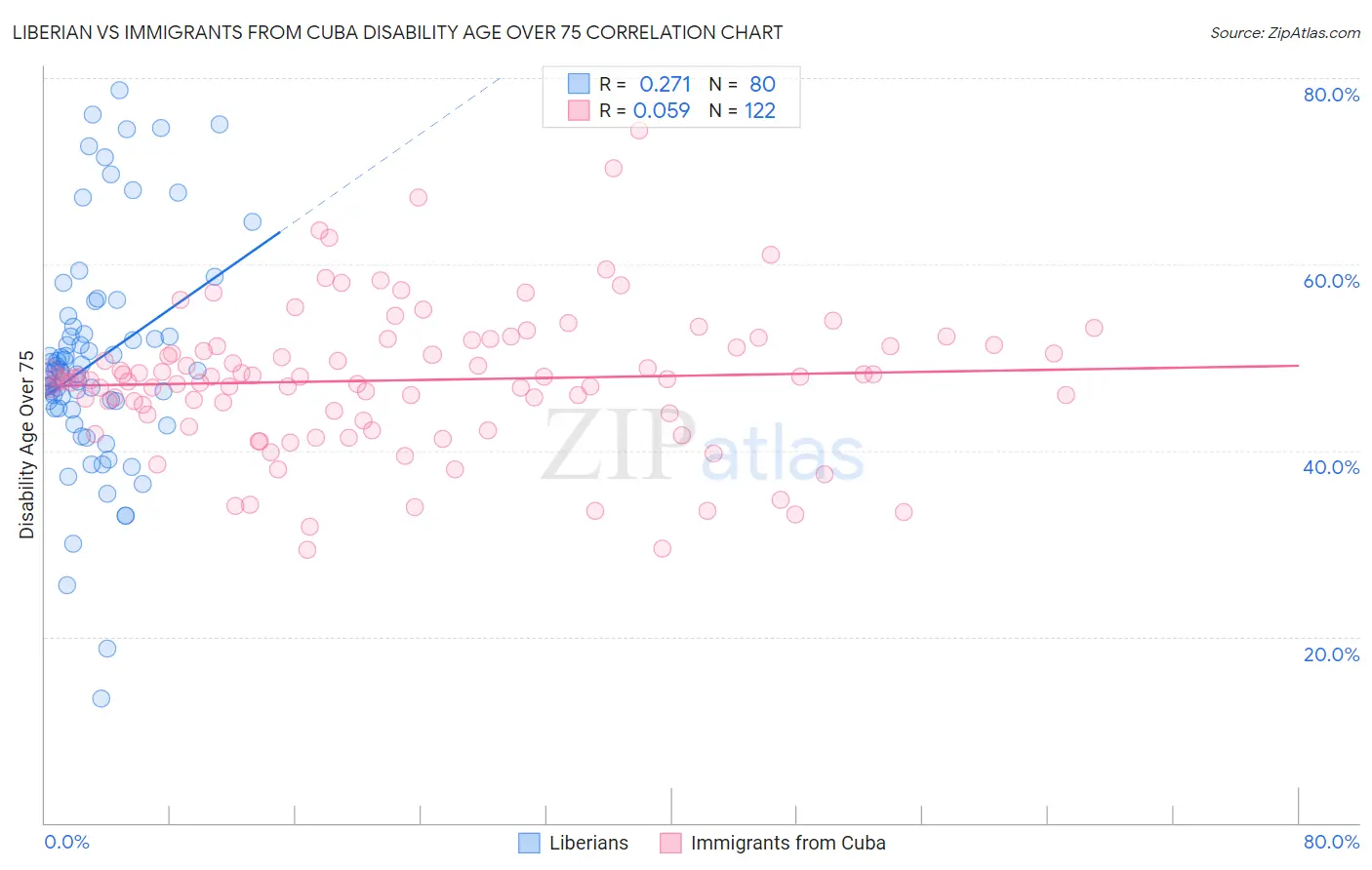 Liberian vs Immigrants from Cuba Disability Age Over 75