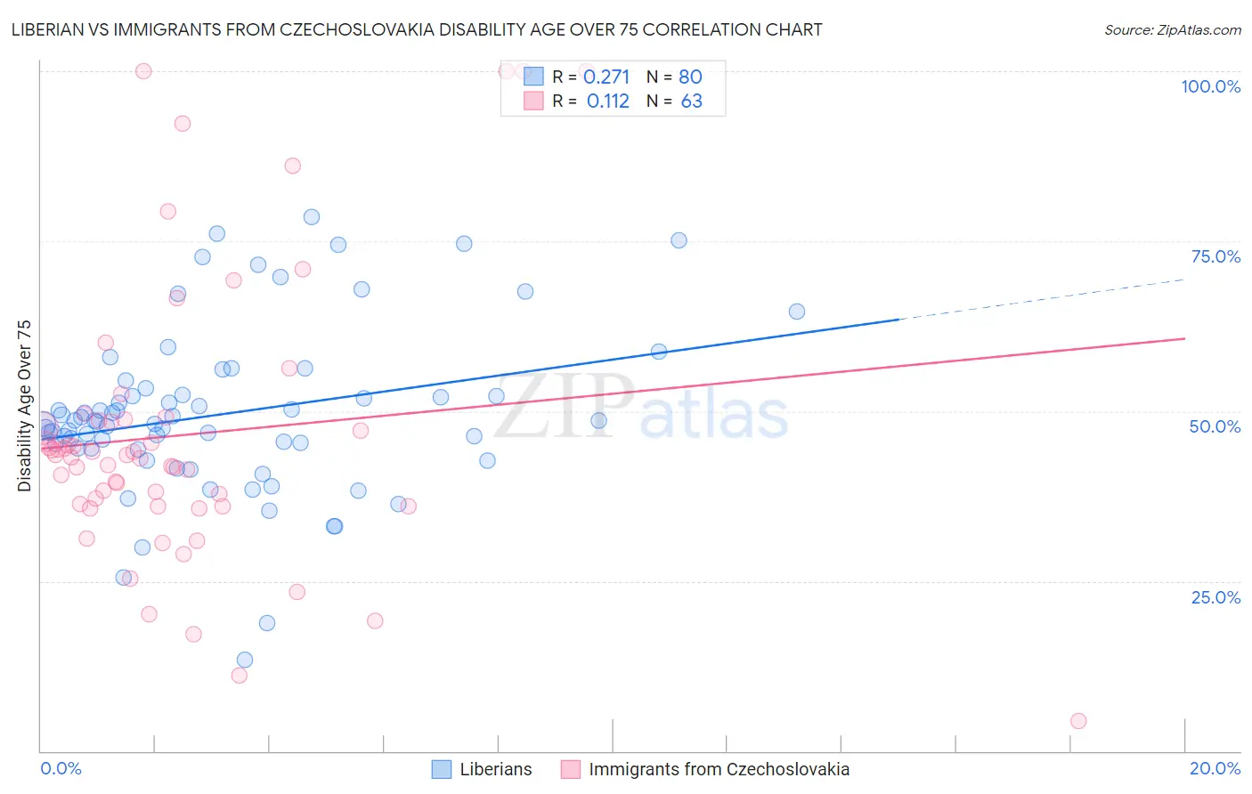 Liberian vs Immigrants from Czechoslovakia Disability Age Over 75