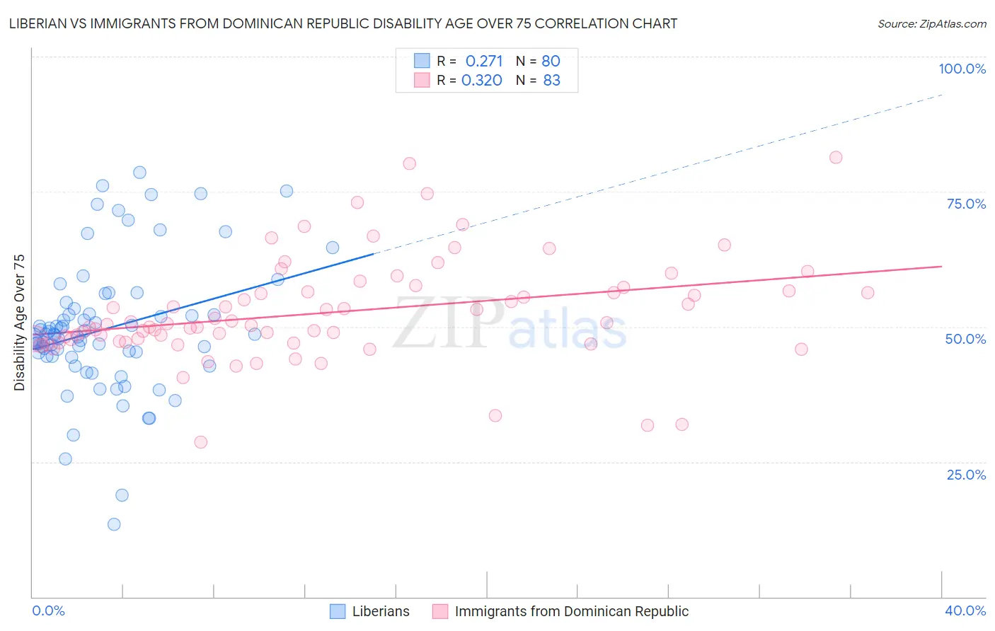 Liberian vs Immigrants from Dominican Republic Disability Age Over 75