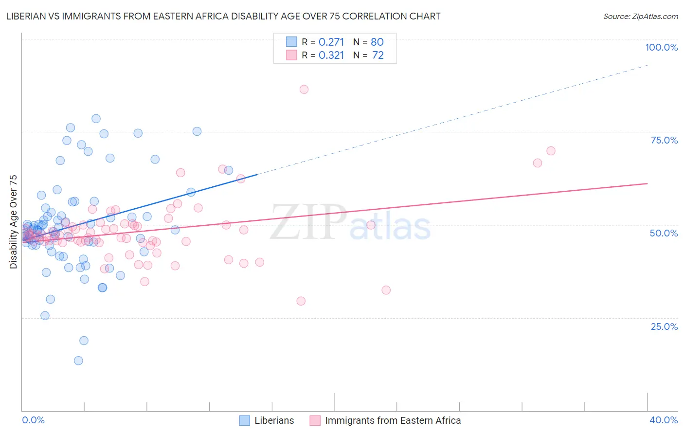 Liberian vs Immigrants from Eastern Africa Disability Age Over 75