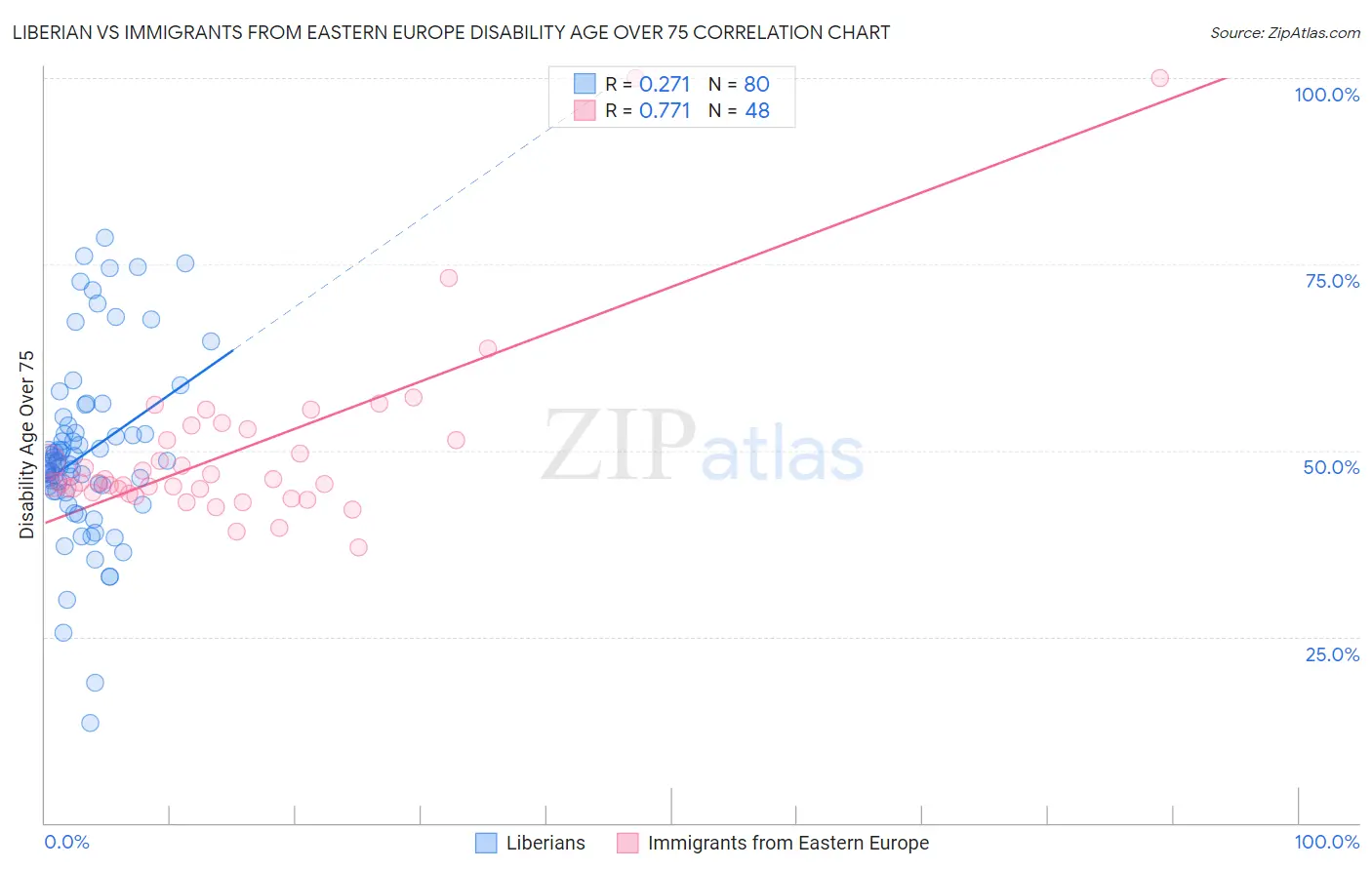 Liberian vs Immigrants from Eastern Europe Disability Age Over 75