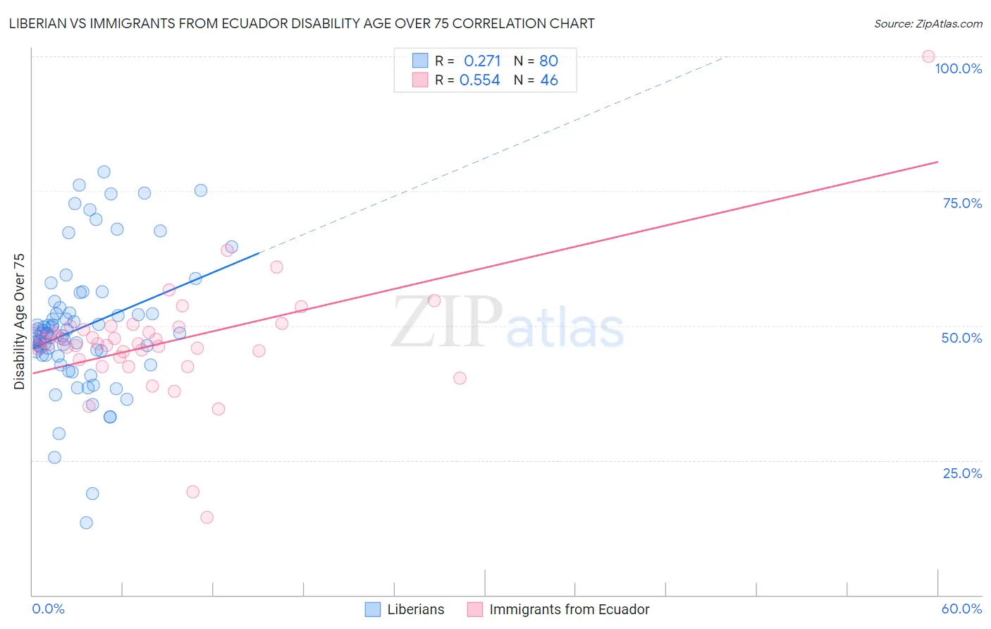 Liberian vs Immigrants from Ecuador Disability Age Over 75