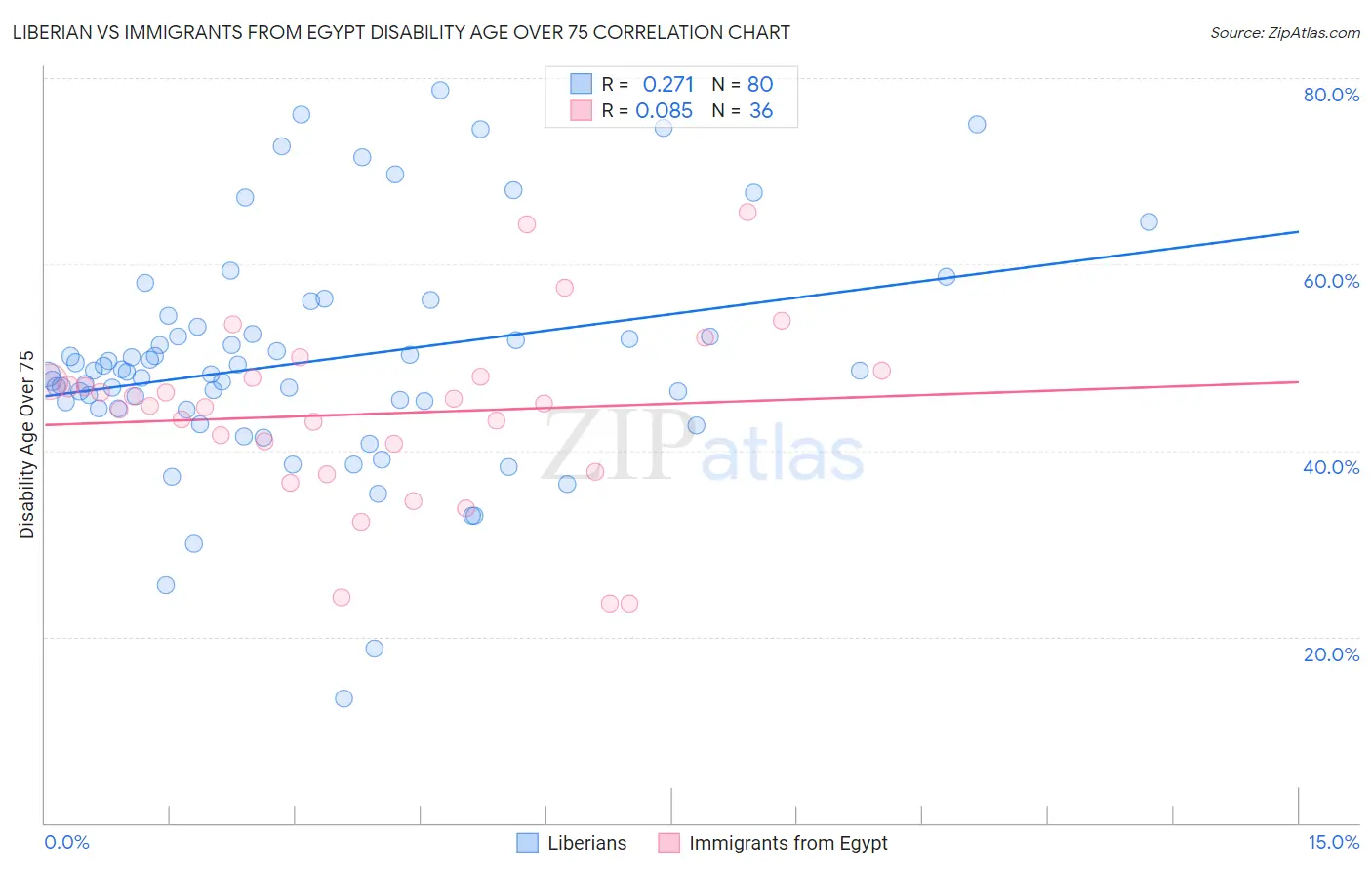 Liberian vs Immigrants from Egypt Disability Age Over 75