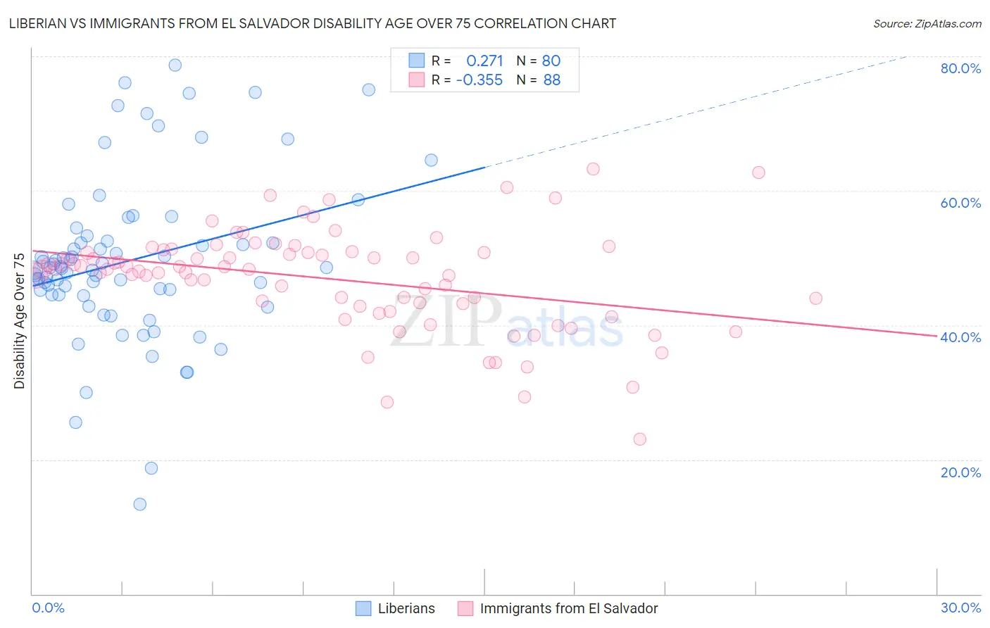 Liberian vs Immigrants from El Salvador Disability Age Over 75