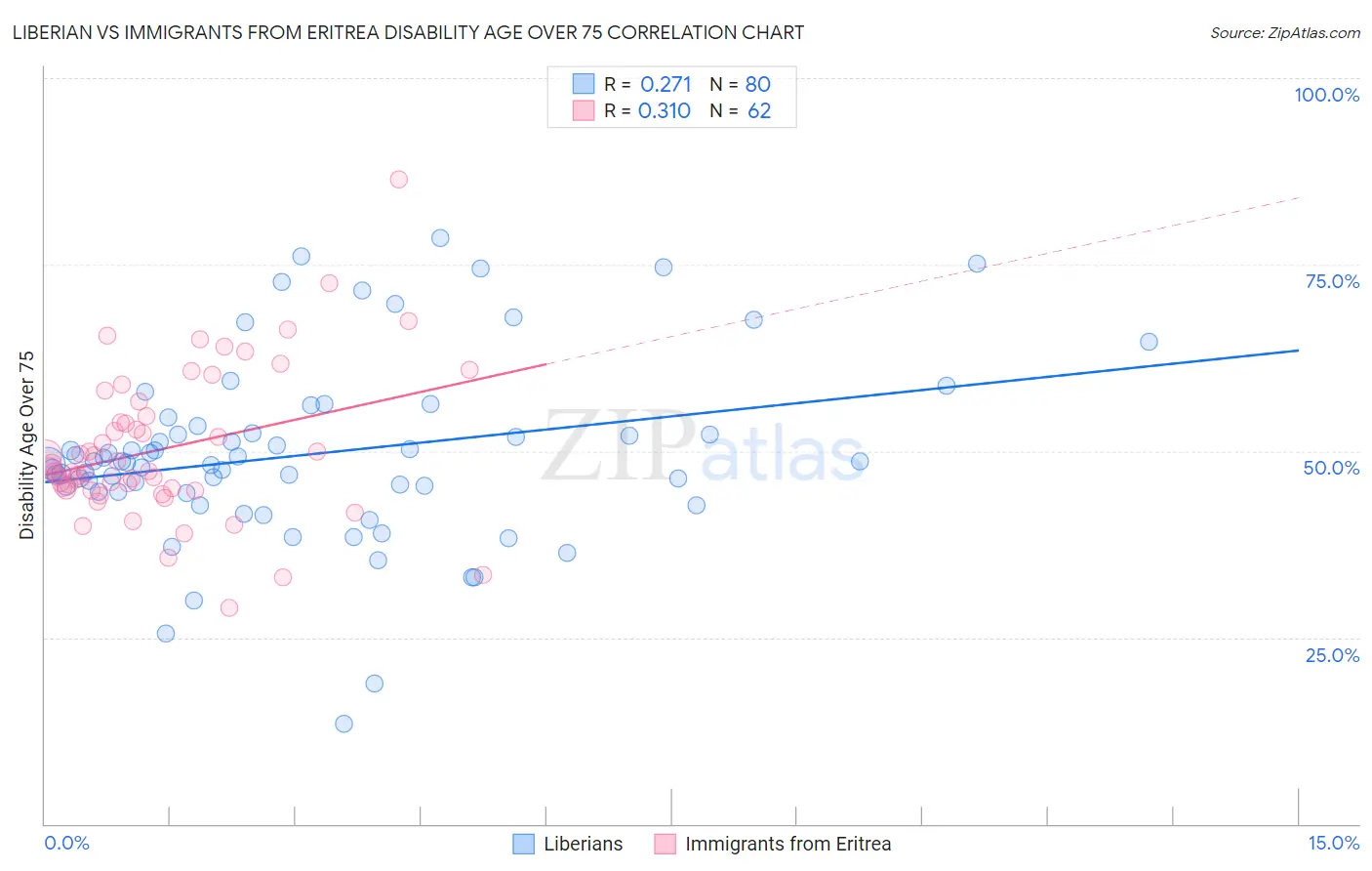 Liberian vs Immigrants from Eritrea Disability Age Over 75