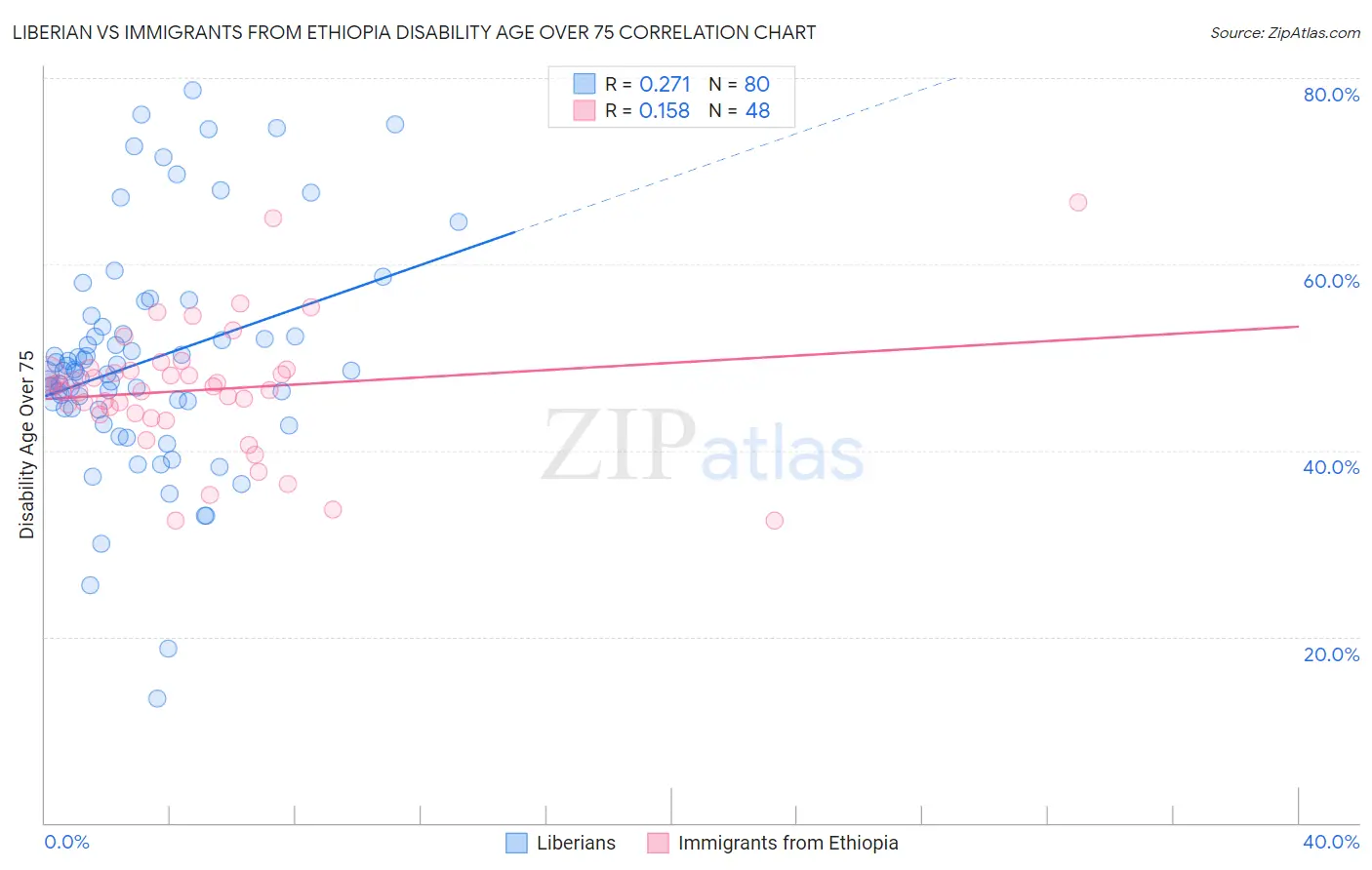 Liberian vs Immigrants from Ethiopia Disability Age Over 75