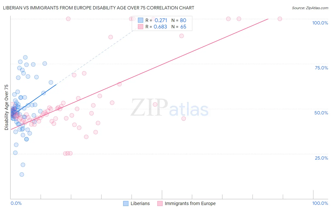 Liberian vs Immigrants from Europe Disability Age Over 75