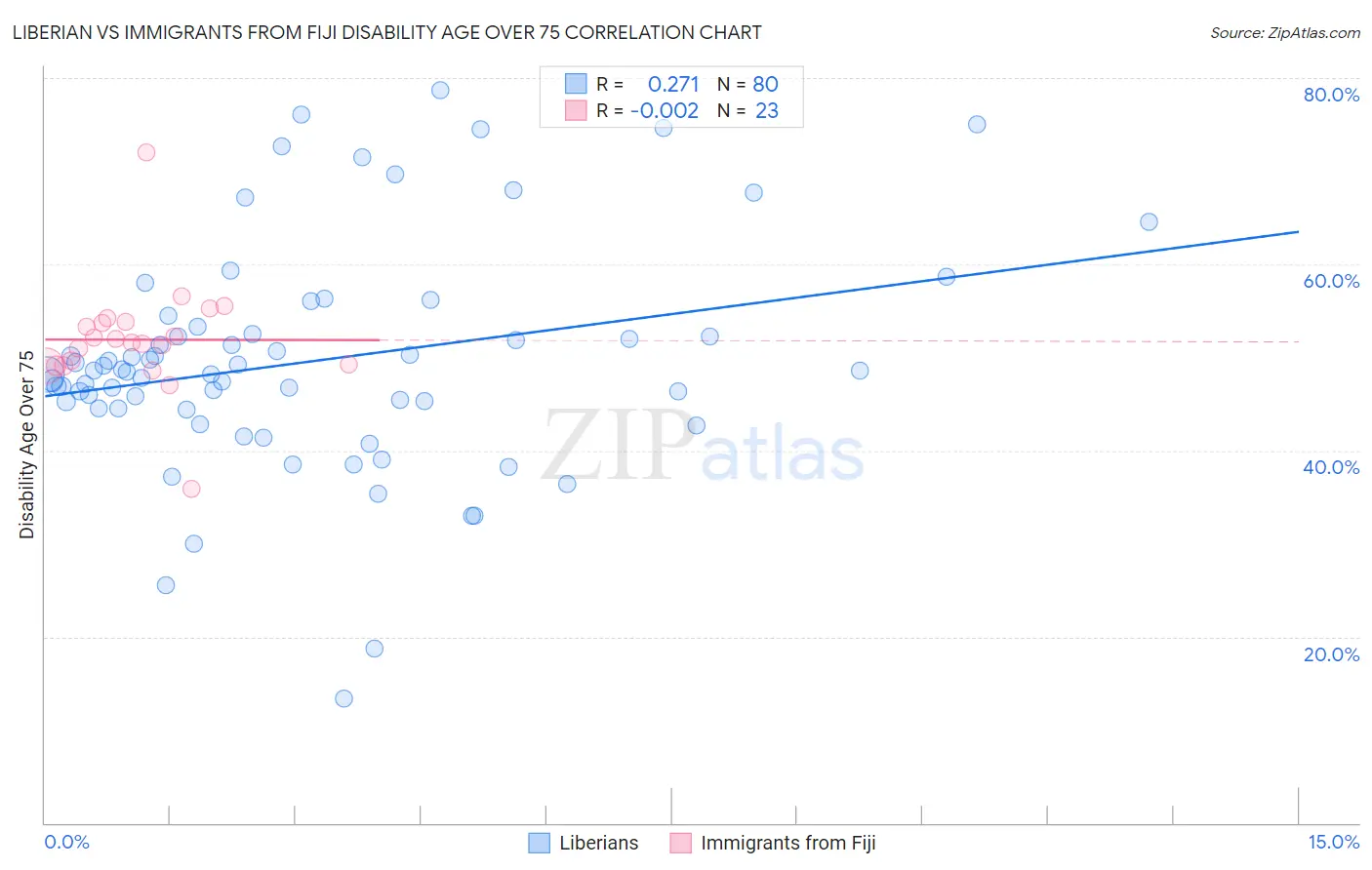 Liberian vs Immigrants from Fiji Disability Age Over 75