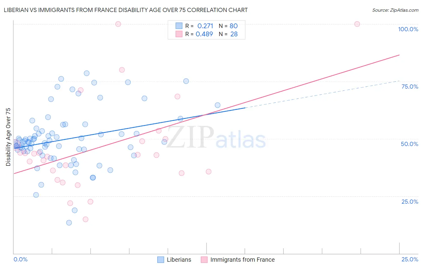 Liberian vs Immigrants from France Disability Age Over 75