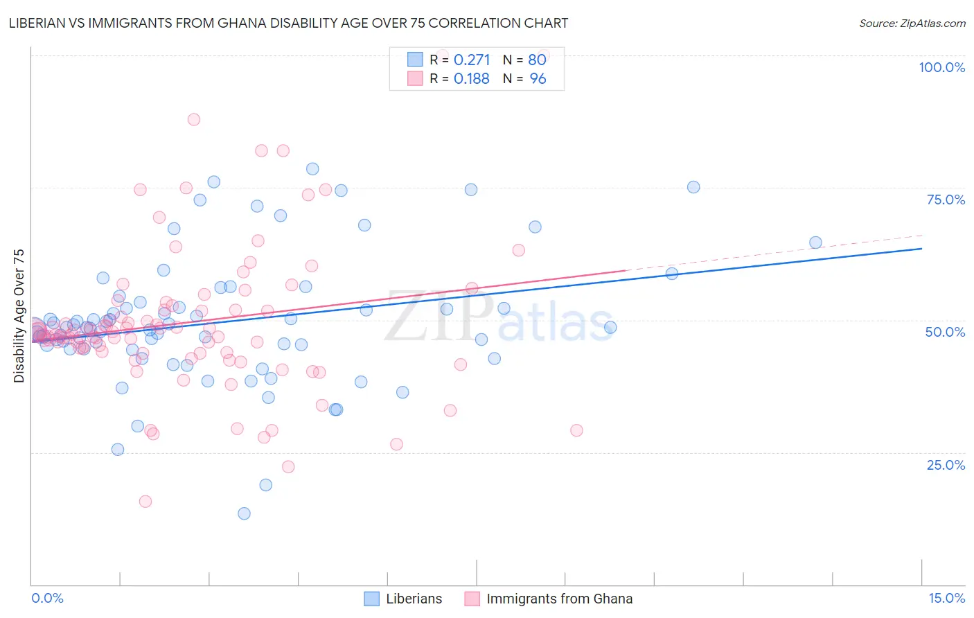 Liberian vs Immigrants from Ghana Disability Age Over 75