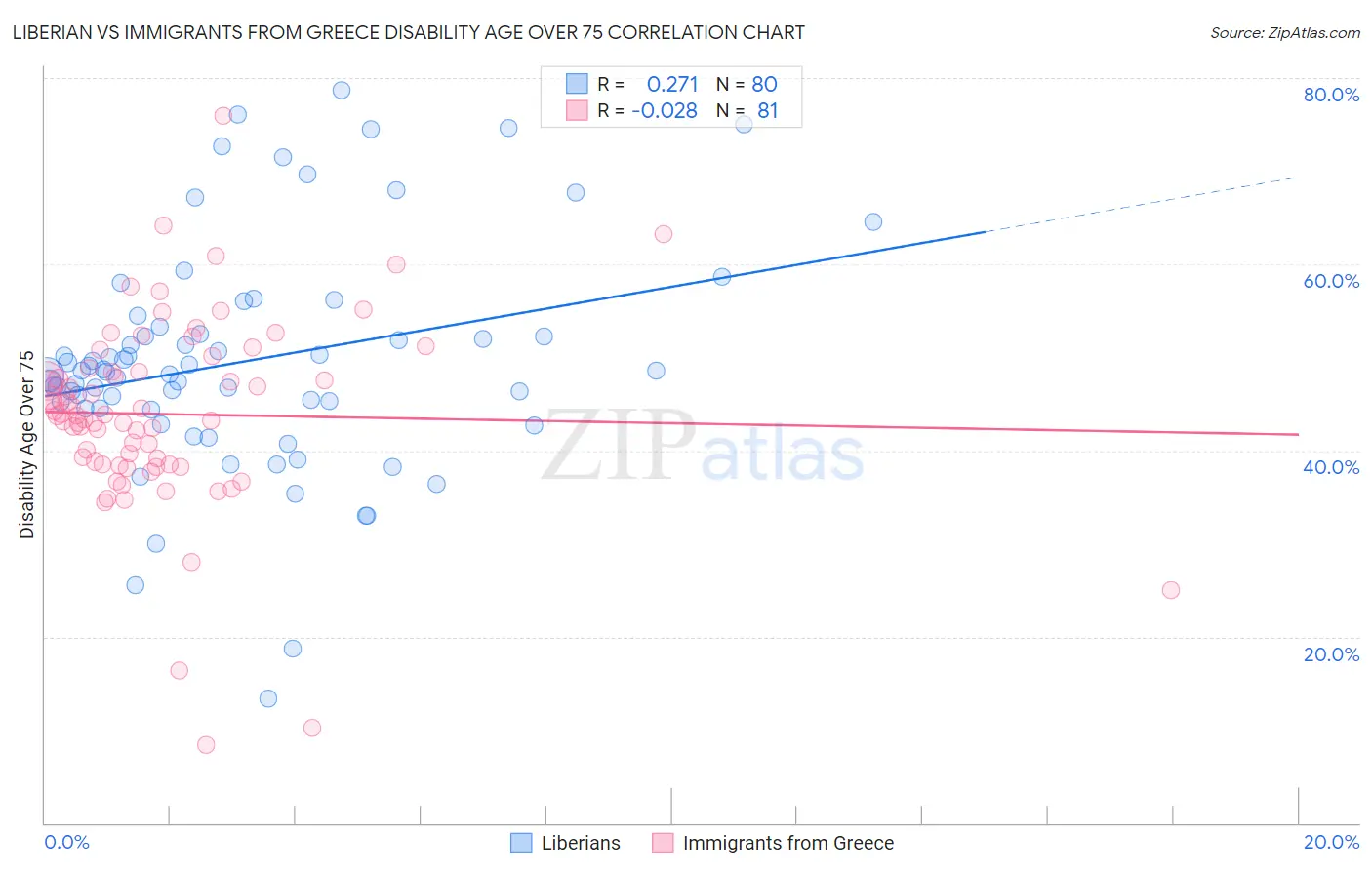 Liberian vs Immigrants from Greece Disability Age Over 75