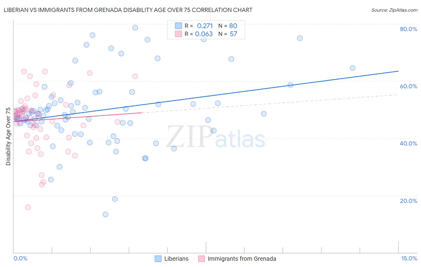 Liberian vs Immigrants from Grenada Disability Age Over 75