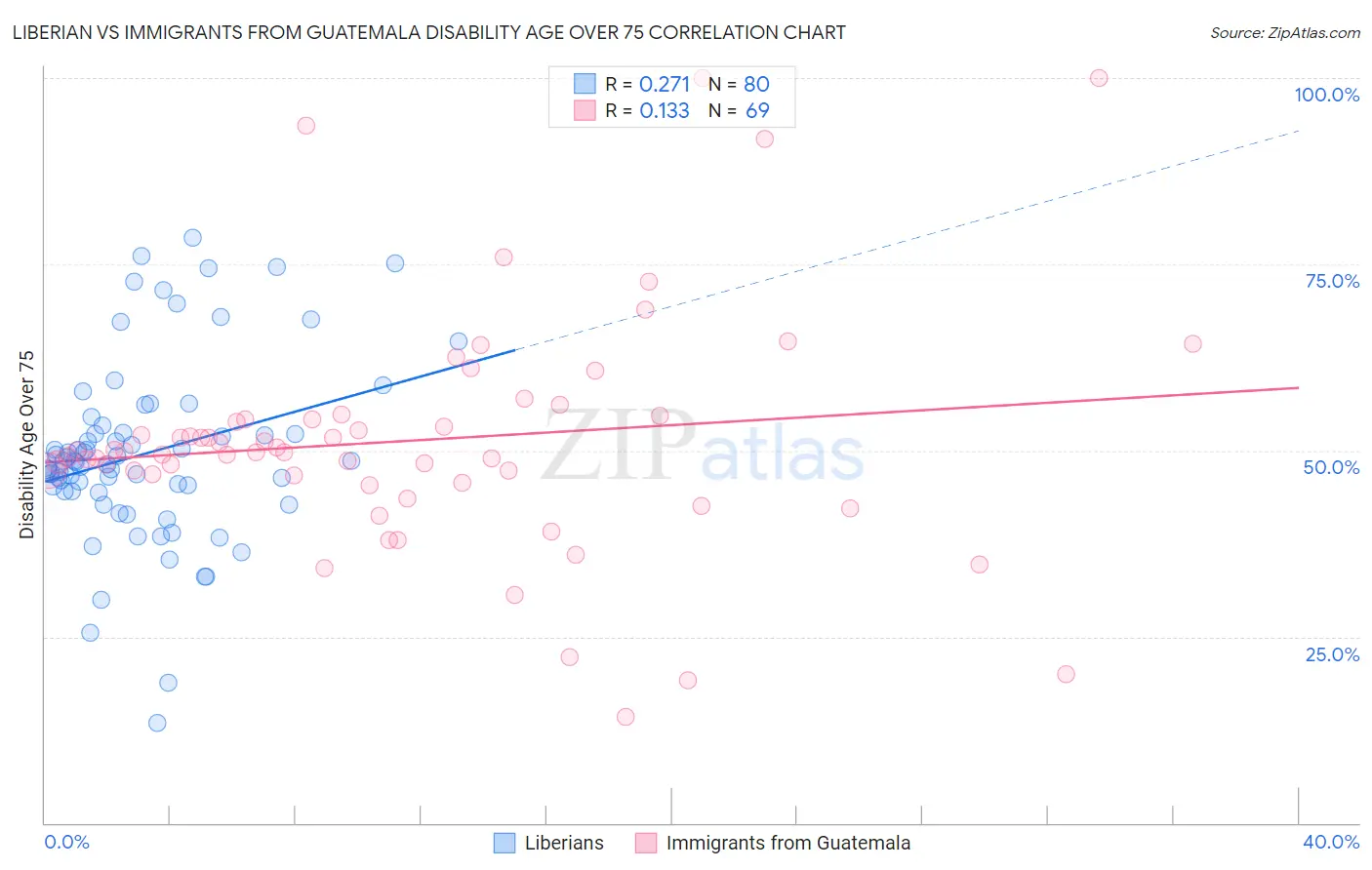 Liberian vs Immigrants from Guatemala Disability Age Over 75