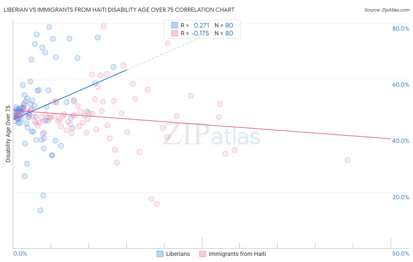 Liberian vs Immigrants from Haiti Disability Age Over 75