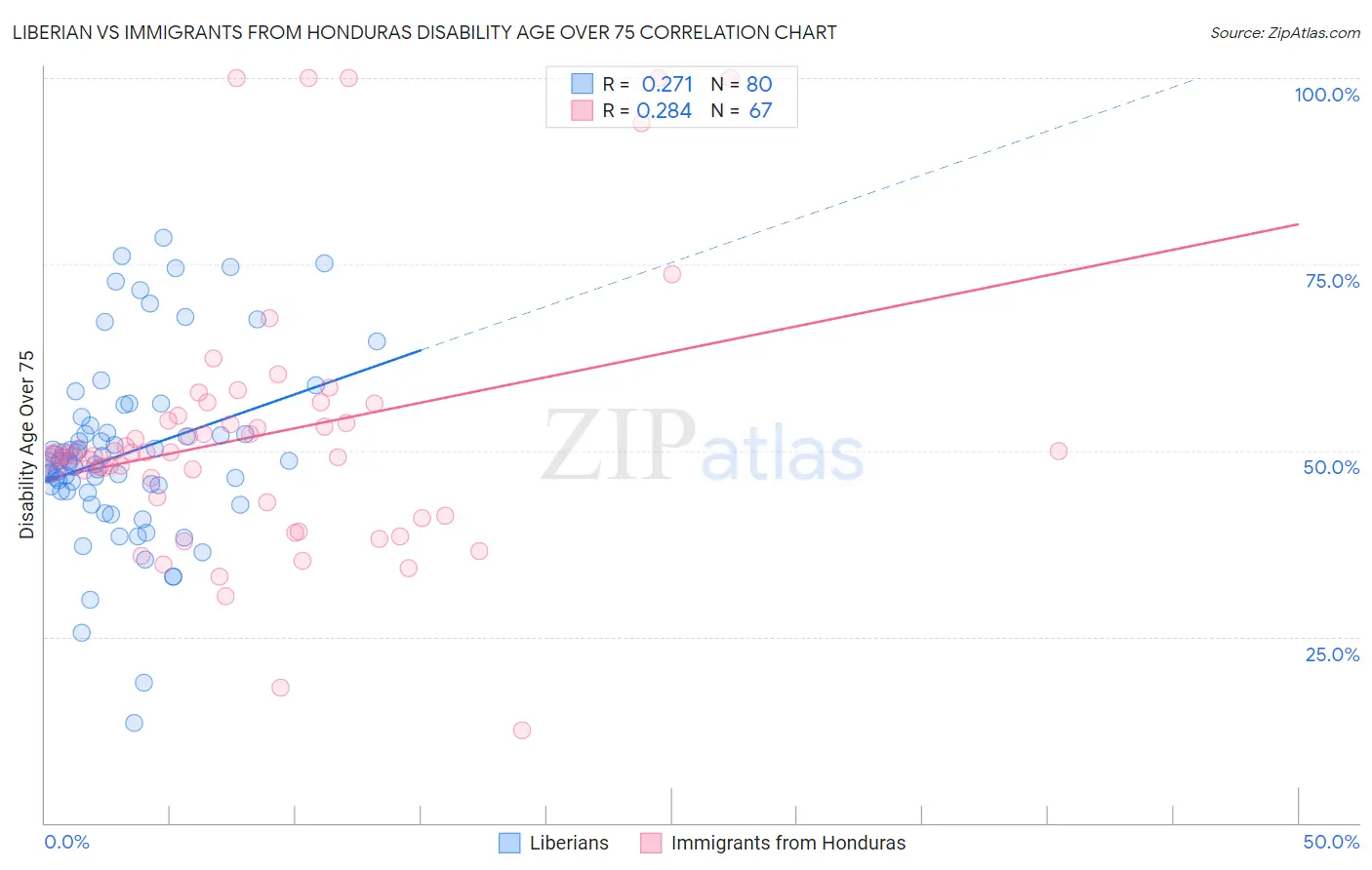 Liberian vs Immigrants from Honduras Disability Age Over 75