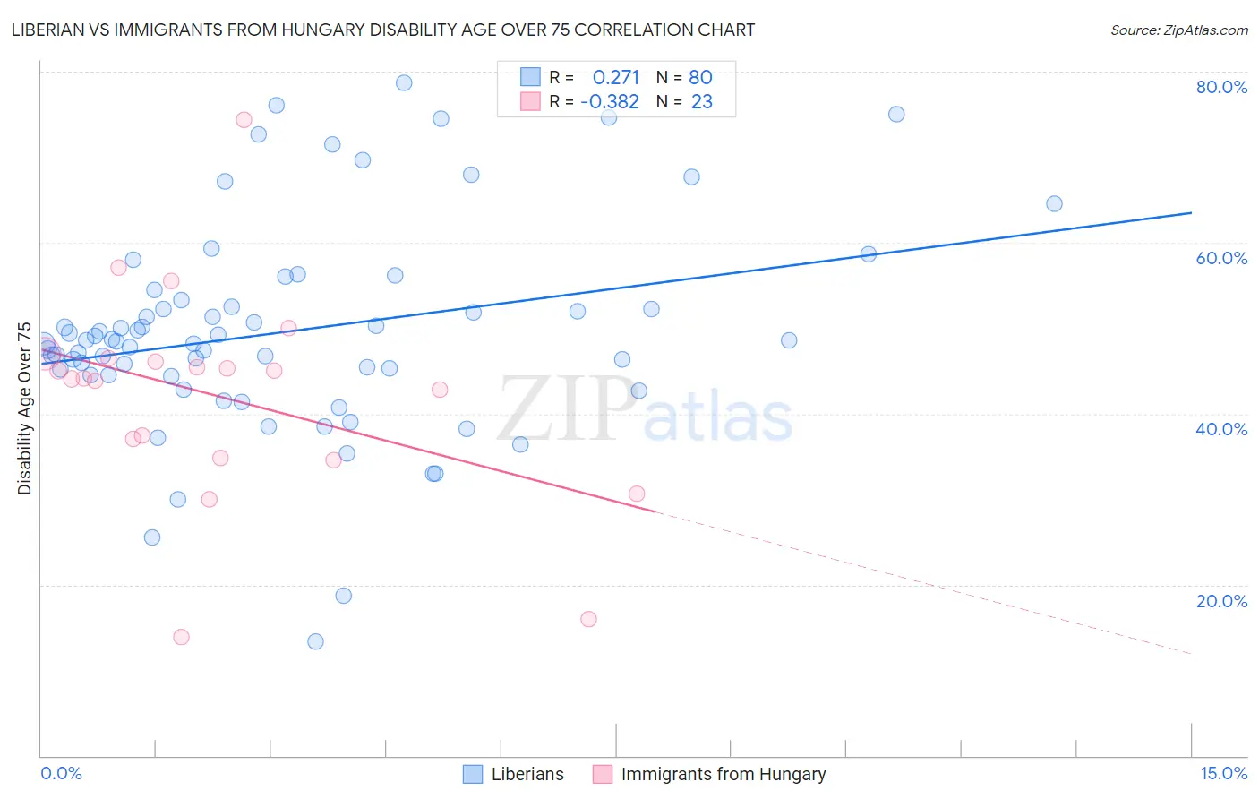 Liberian vs Immigrants from Hungary Disability Age Over 75