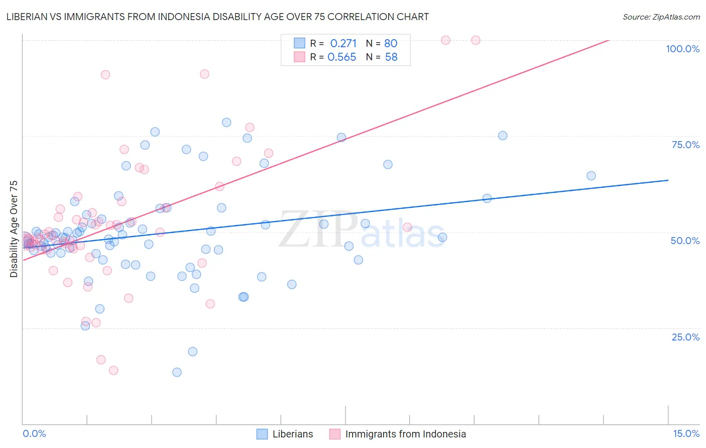 Liberian vs Immigrants from Indonesia Disability Age Over 75