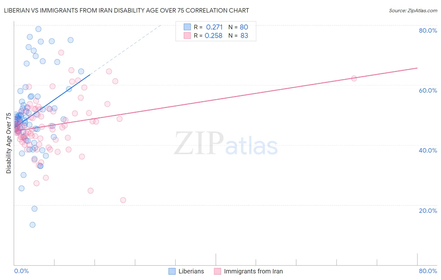 Liberian vs Immigrants from Iran Disability Age Over 75