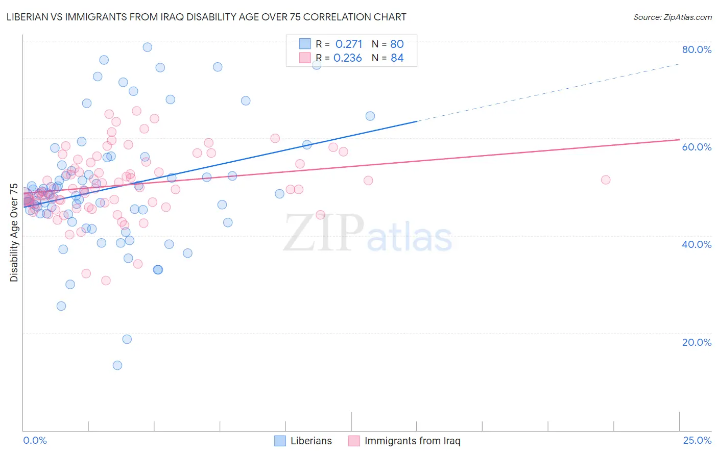 Liberian vs Immigrants from Iraq Disability Age Over 75
