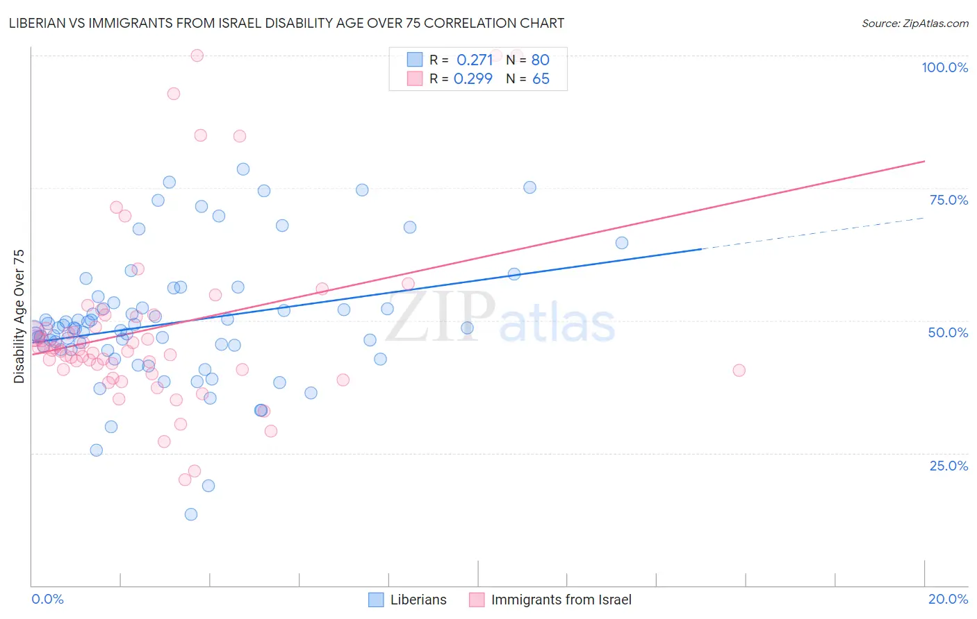 Liberian vs Immigrants from Israel Disability Age Over 75