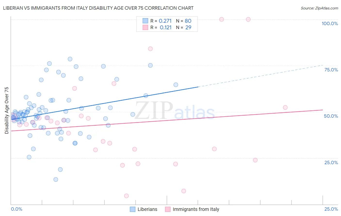 Liberian vs Immigrants from Italy Disability Age Over 75