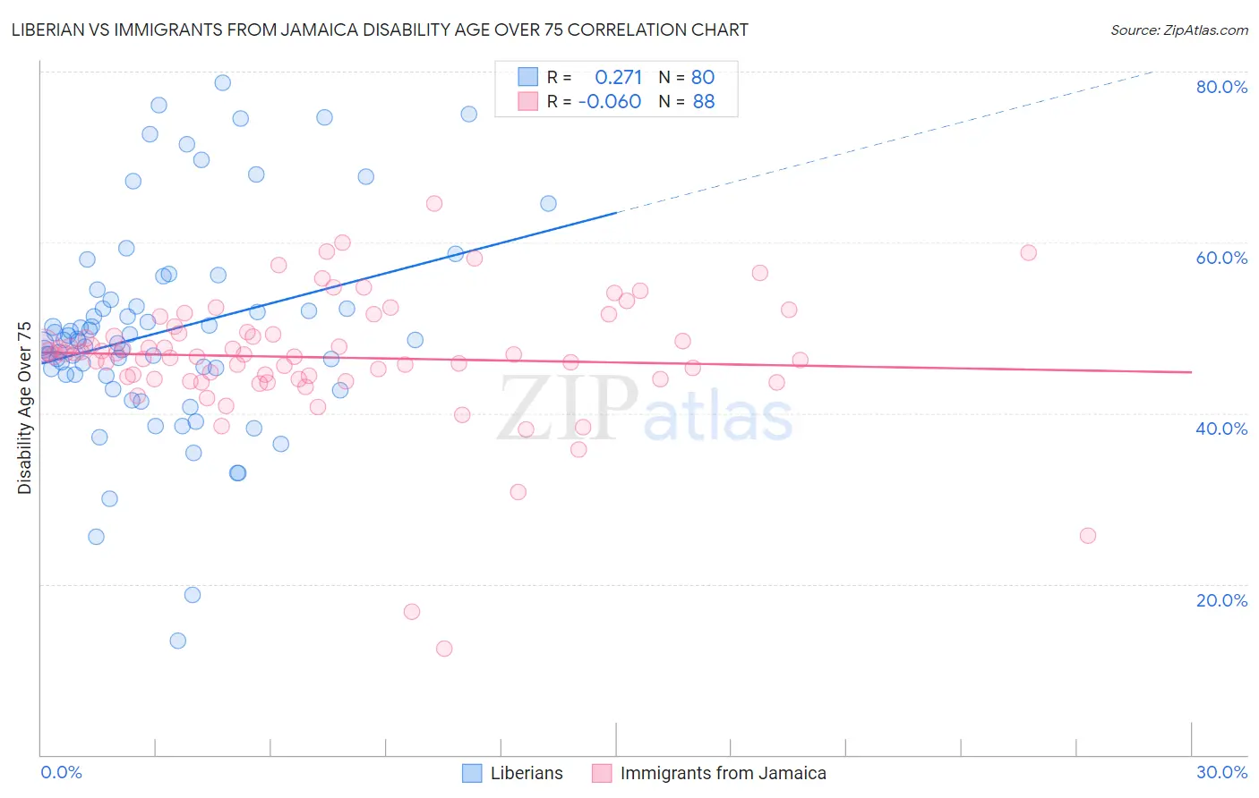 Liberian vs Immigrants from Jamaica Disability Age Over 75