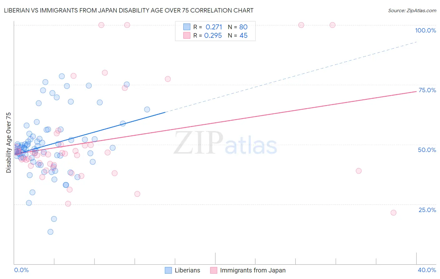 Liberian vs Immigrants from Japan Disability Age Over 75