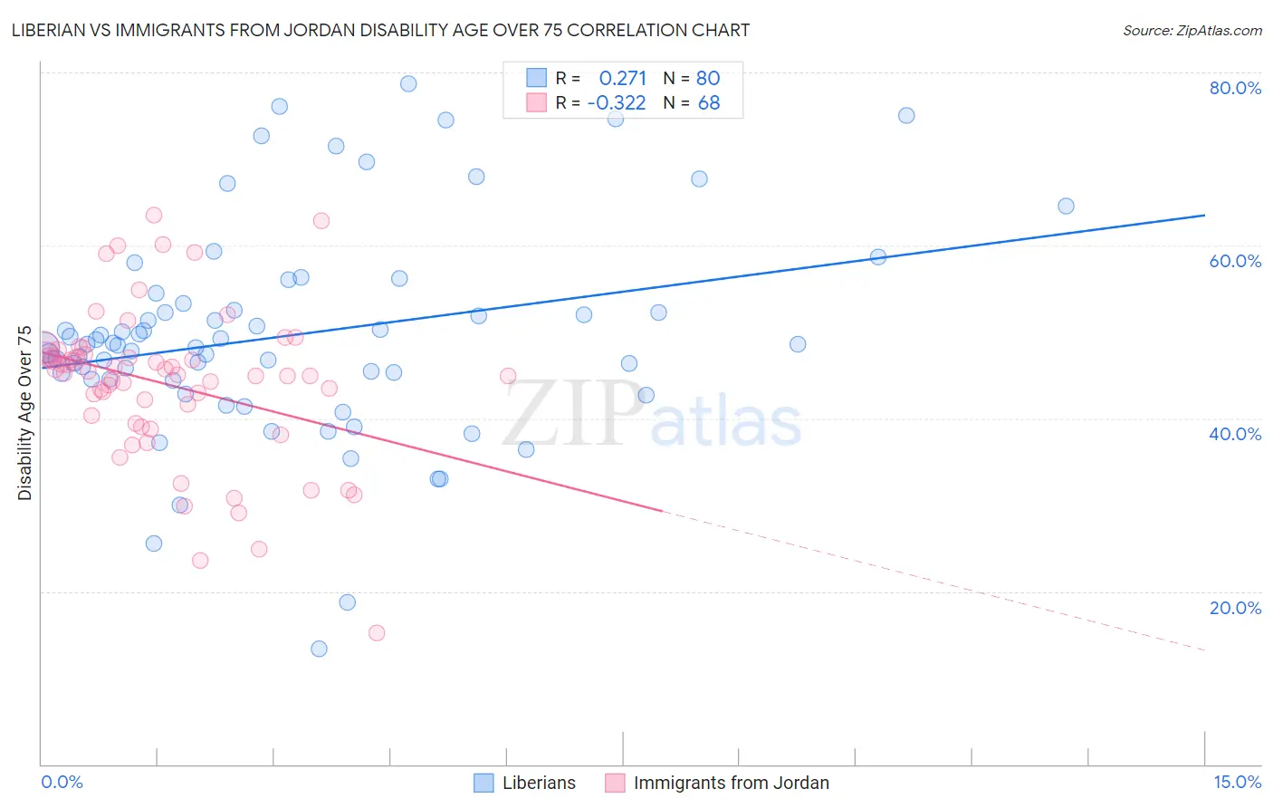 Liberian vs Immigrants from Jordan Disability Age Over 75