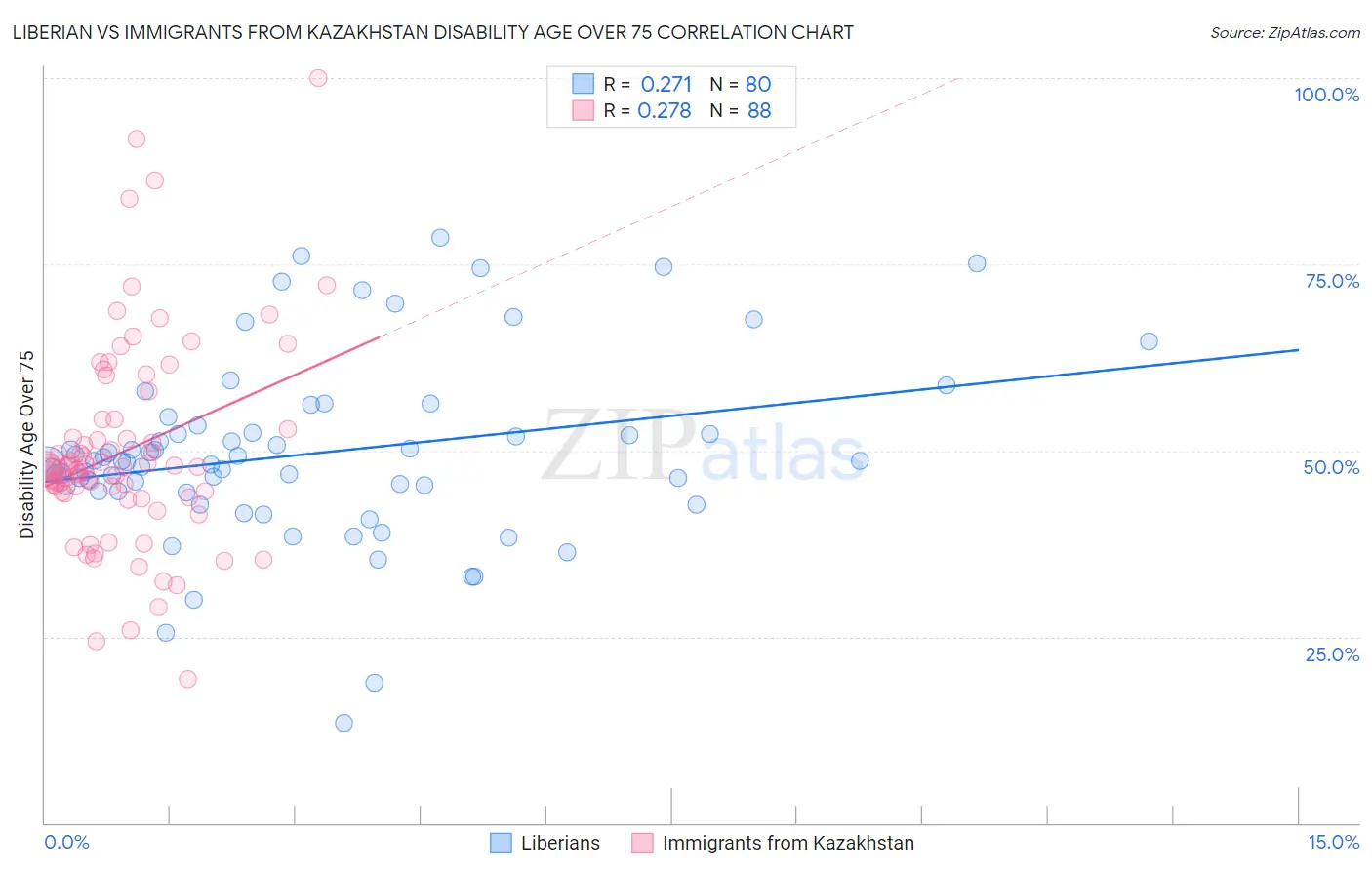 Liberian vs Immigrants from Kazakhstan Disability Age Over 75