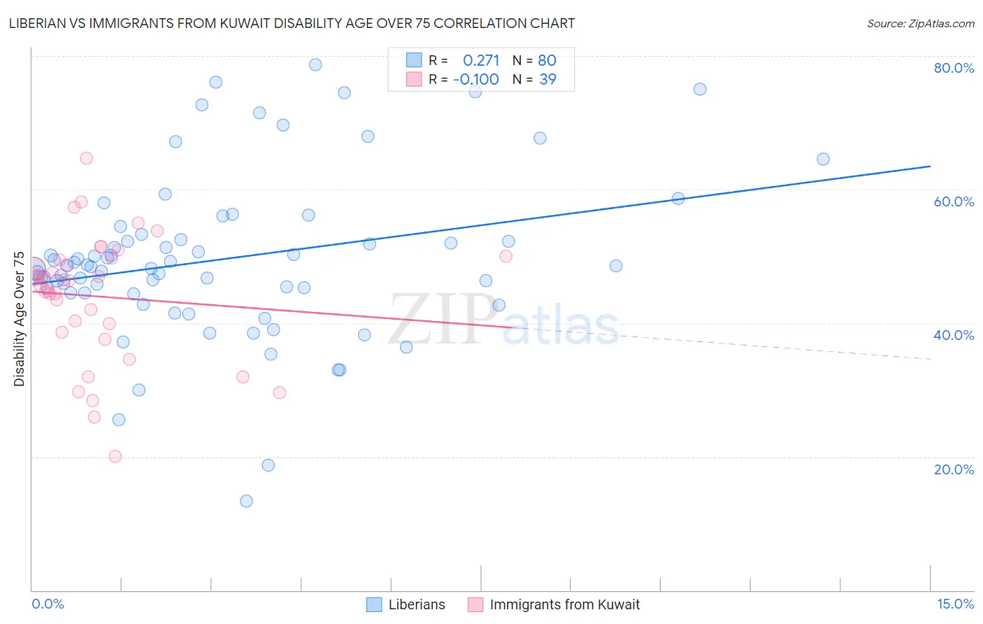 Liberian vs Immigrants from Kuwait Disability Age Over 75