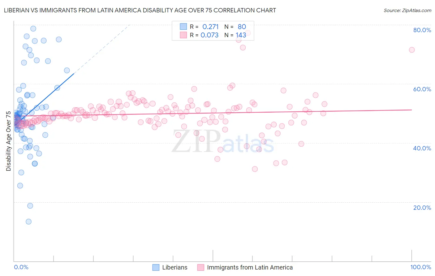 Liberian vs Immigrants from Latin America Disability Age Over 75