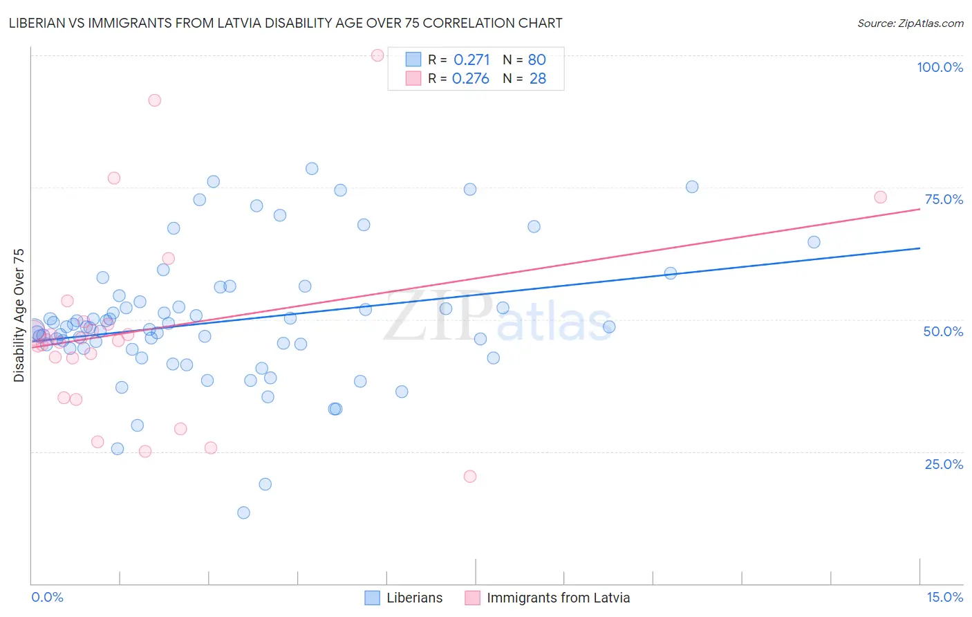 Liberian vs Immigrants from Latvia Disability Age Over 75