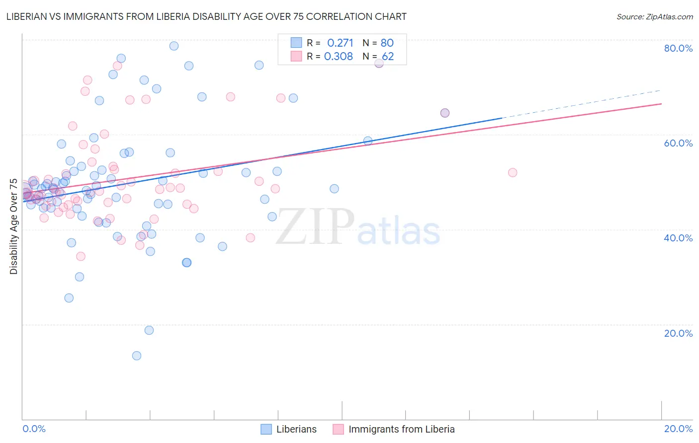 Liberian vs Immigrants from Liberia Disability Age Over 75