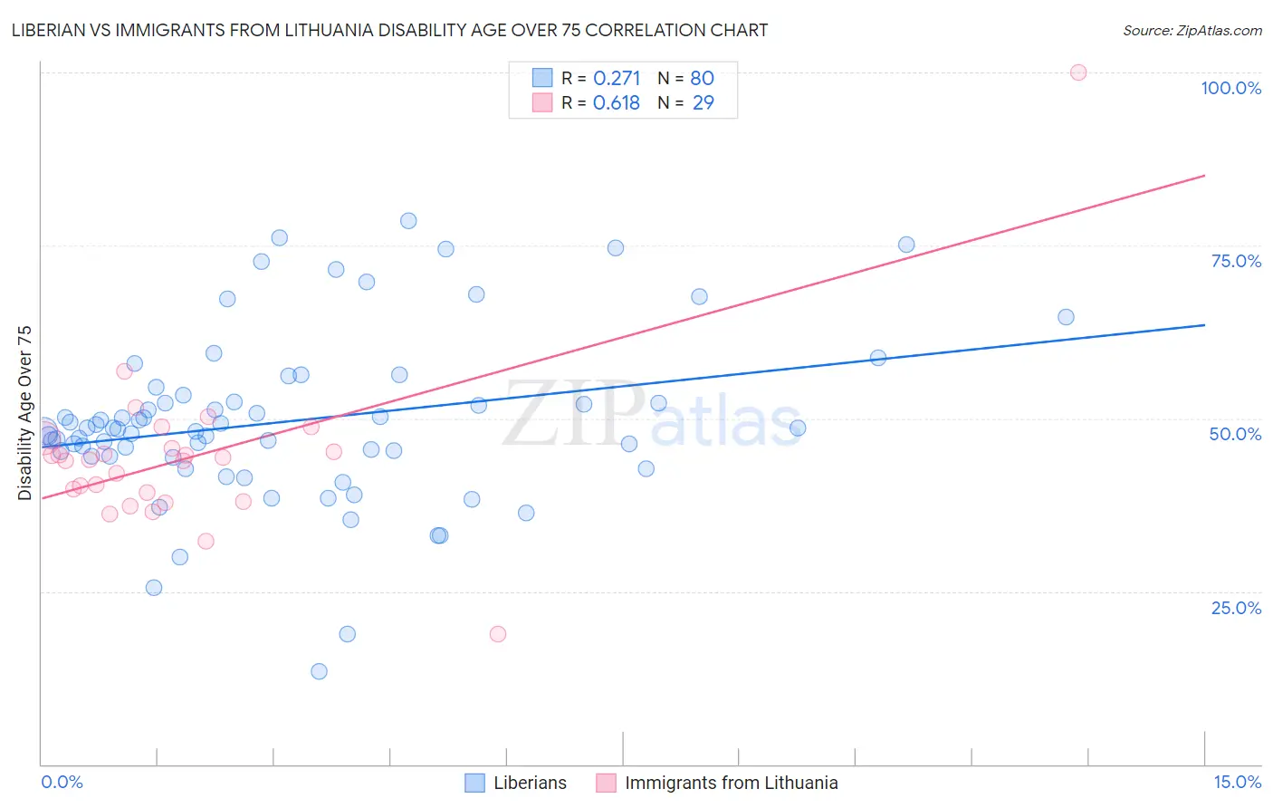 Liberian vs Immigrants from Lithuania Disability Age Over 75