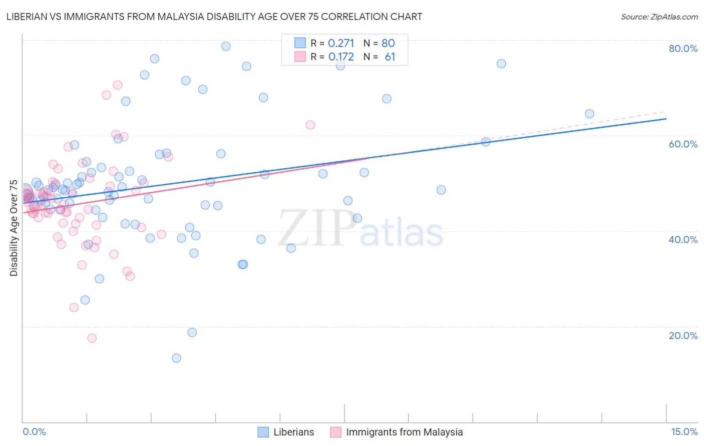 Liberian vs Immigrants from Malaysia Disability Age Over 75