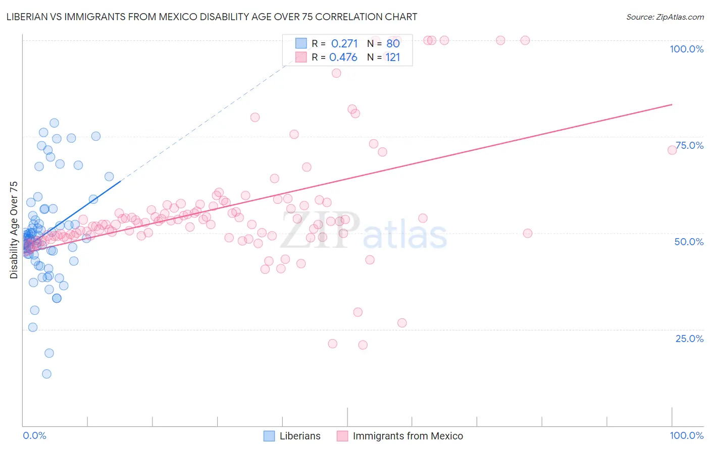 Liberian vs Immigrants from Mexico Disability Age Over 75