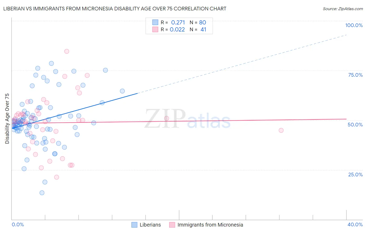 Liberian vs Immigrants from Micronesia Disability Age Over 75